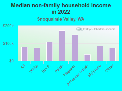 Median non-family household income in 2022