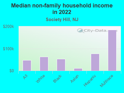 Median non-family household income in 2022