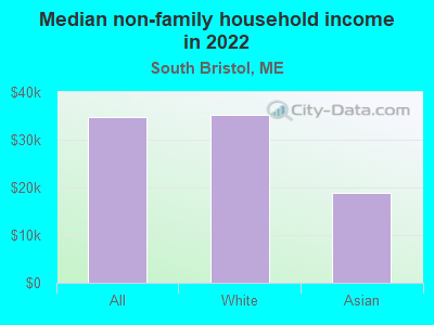 Median non-family household income in 2022