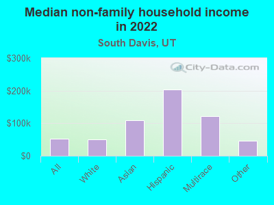 Median non-family household income in 2022