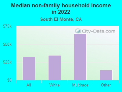 Median non-family household income in 2022