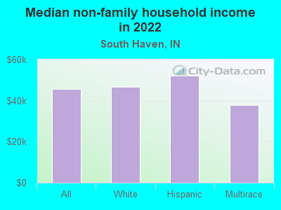 Median non-family household income in 2022