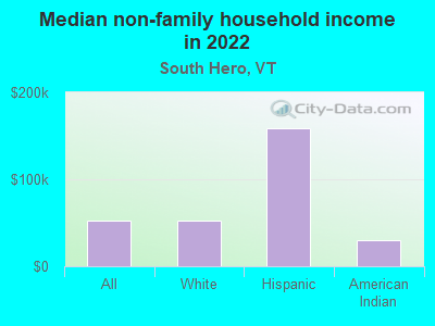 Median non-family household income in 2022