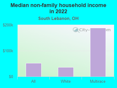 Median non-family household income in 2022