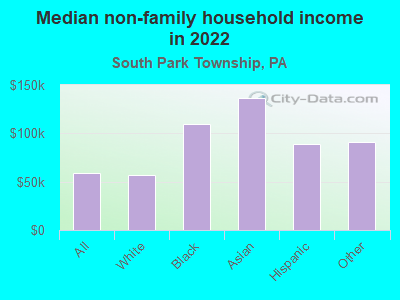 Median non-family household income in 2022