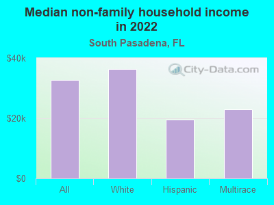 Median non-family household income in 2022