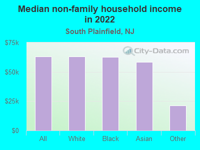 Median non-family household income in 2022