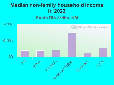 Median non-family household income in 2022