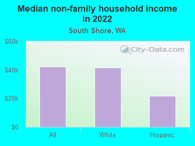 Median non-family household income in 2022