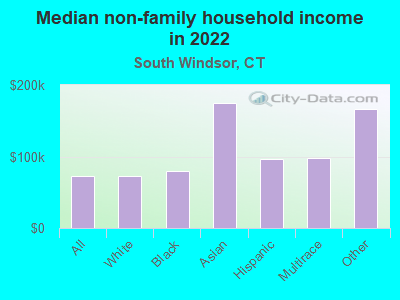 Median non-family household income in 2022