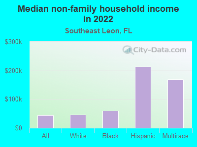 Median non-family household income in 2022