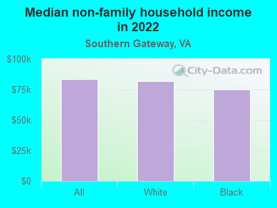 Median non-family household income in 2022