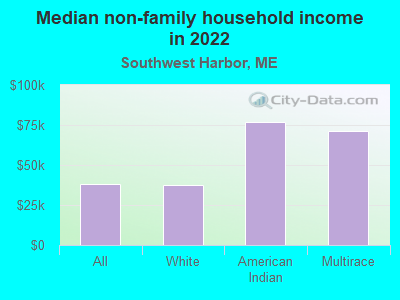 Median non-family household income in 2022