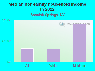 Median non-family household income in 2022