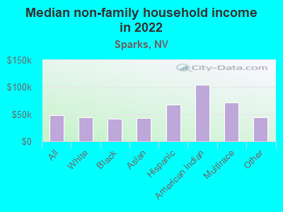 Median non-family household income in 2022