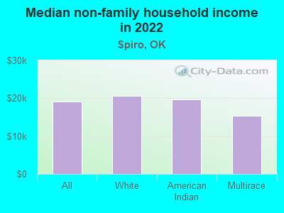 Median non-family household income in 2022