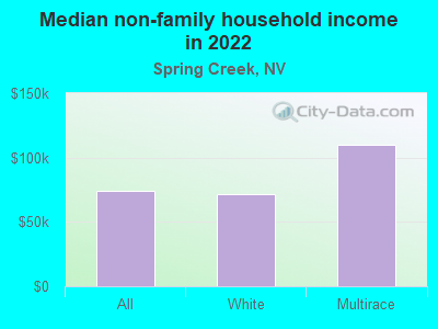 Median non-family household income in 2022