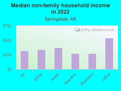 Median non-family household income in 2022