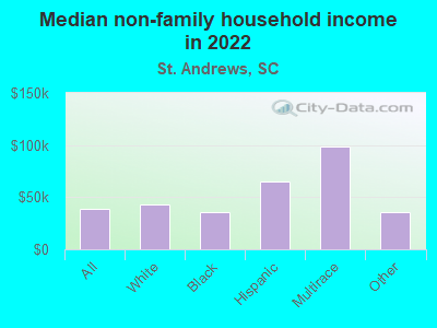 Median non-family household income in 2022