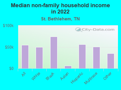 Median non-family household income in 2022