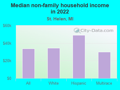 Median non-family household income in 2022