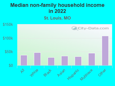 Median non-family household income in 2022