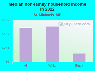 Median non-family household income in 2022