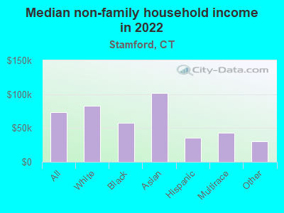 Median non-family household income in 2022