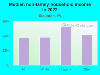 Median non-family household income in 2022