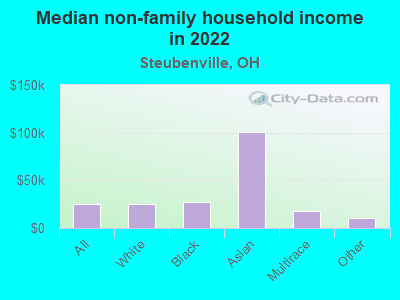 Median non-family household income in 2022