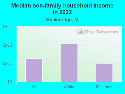 Median non-family household income in 2022