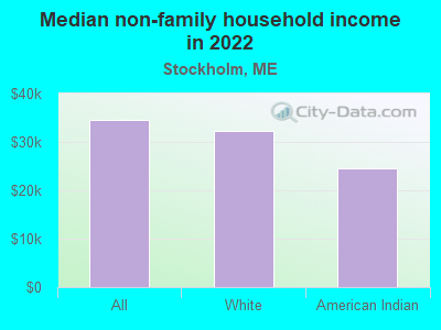 Median non-family household income in 2022