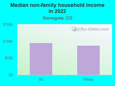 Median non-family household income in 2022