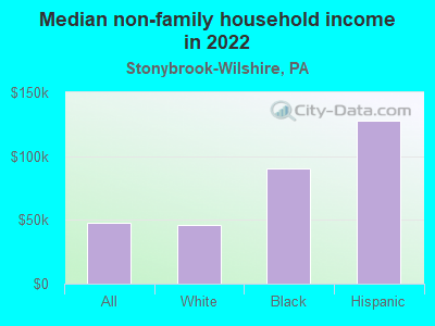 Median non-family household income in 2022