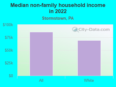 Median non-family household income in 2022