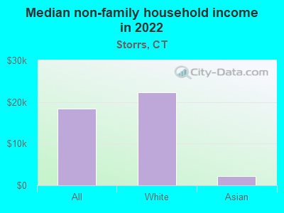 Median non-family household income in 2022