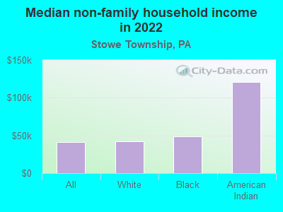 Median non-family household income in 2022