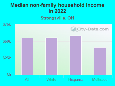 Median non-family household income in 2022