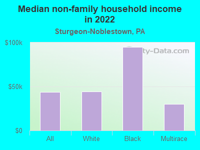 Median non-family household income in 2022