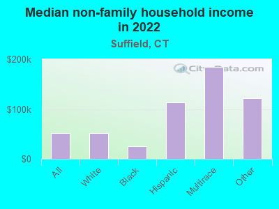 Median non-family household income in 2022