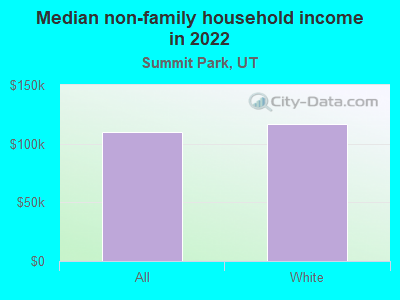 Median non-family household income in 2022