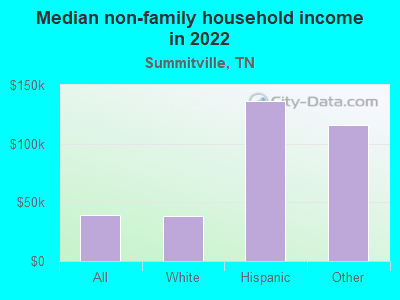 Median non-family household income in 2022