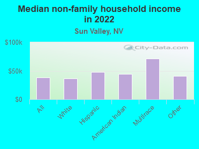 Median non-family household income in 2022