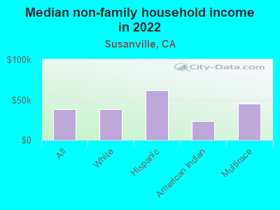 Median non-family household income in 2022