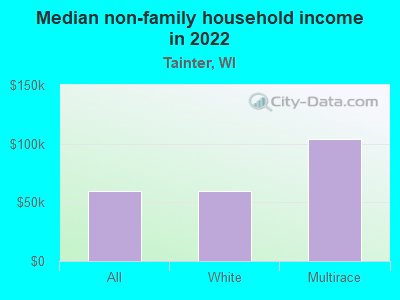 Median non-family household income in 2022