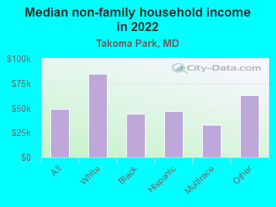 Median non-family household income in 2022