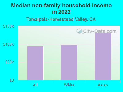 Median non-family household income in 2022