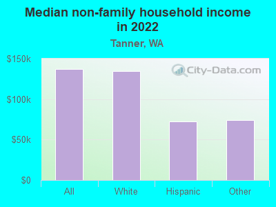 Median non-family household income in 2022