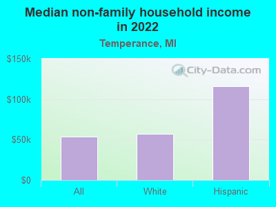 Median non-family household income in 2022