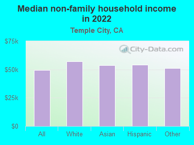 Median non-family household income in 2022